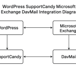 Technical diagram showing WordPress SupportCandy integration with Microsoft Exchange via DavMail bridge