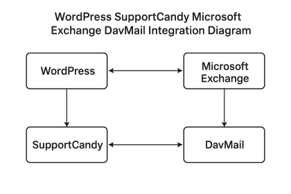 Technical diagram showing WordPress SupportCandy integration with Microsoft Exchange via DavMail bridge