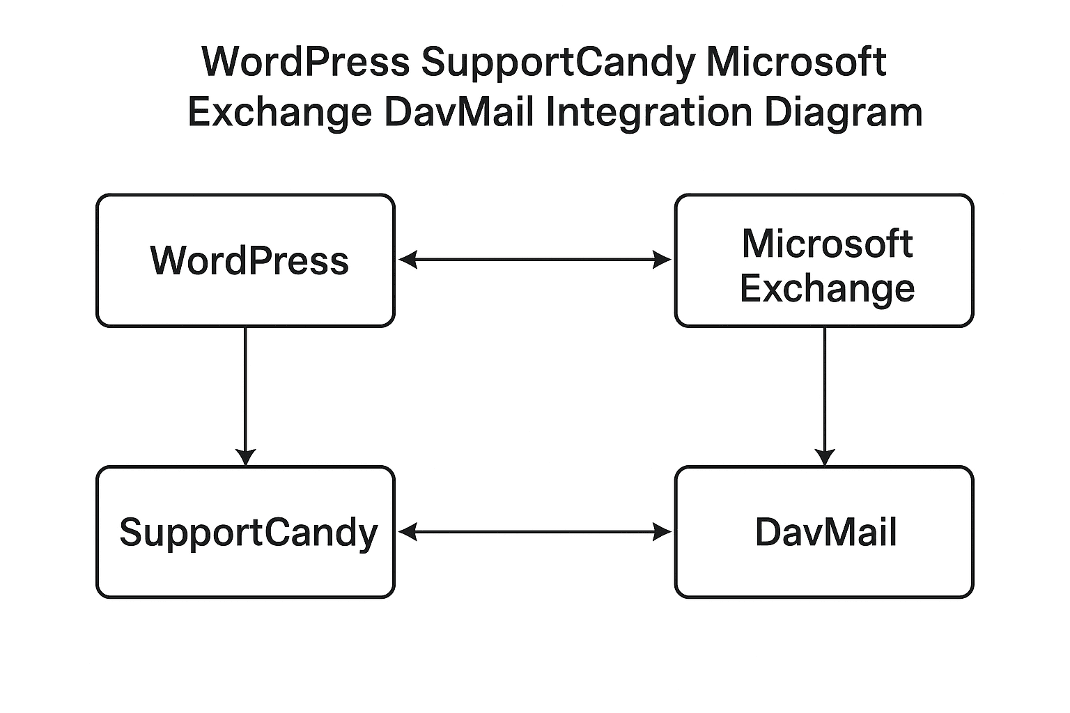 image Schéma technique montrant l'intégration de WordPress SupportCandy avec Microsoft Exchange via le pont DavMail