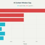 Horizontal bar chart comparing context window capacity in tokens for GPT-5, Claude Opus 4.1, Grok 4, Gemini 2.5 Pro, Gemini 2.5 Flash, DeepSeek-R1, and Qwen 3 Max AI models showing processing limits from 128K to 2 million tokens