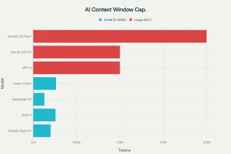 Horizontal bar chart comparing context window capacity in tokens for GPT-5, Claude Opus 4.1, Grok 4, Gemini 2.5 Pro, Gemini 2.5 Flash, DeepSeek-R1, and Qwen 3 Max AI models showing processing limits from 128K to 2 million tokens