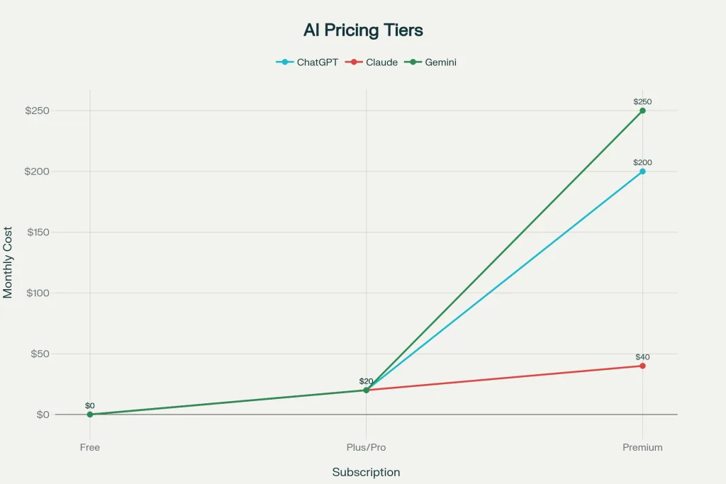 Monthly subscription pricing comparison chart showing free tier, mid-tier, and premium pricing options for ChatGPT, Claude, and Google Gemini AI platforms in November 2025