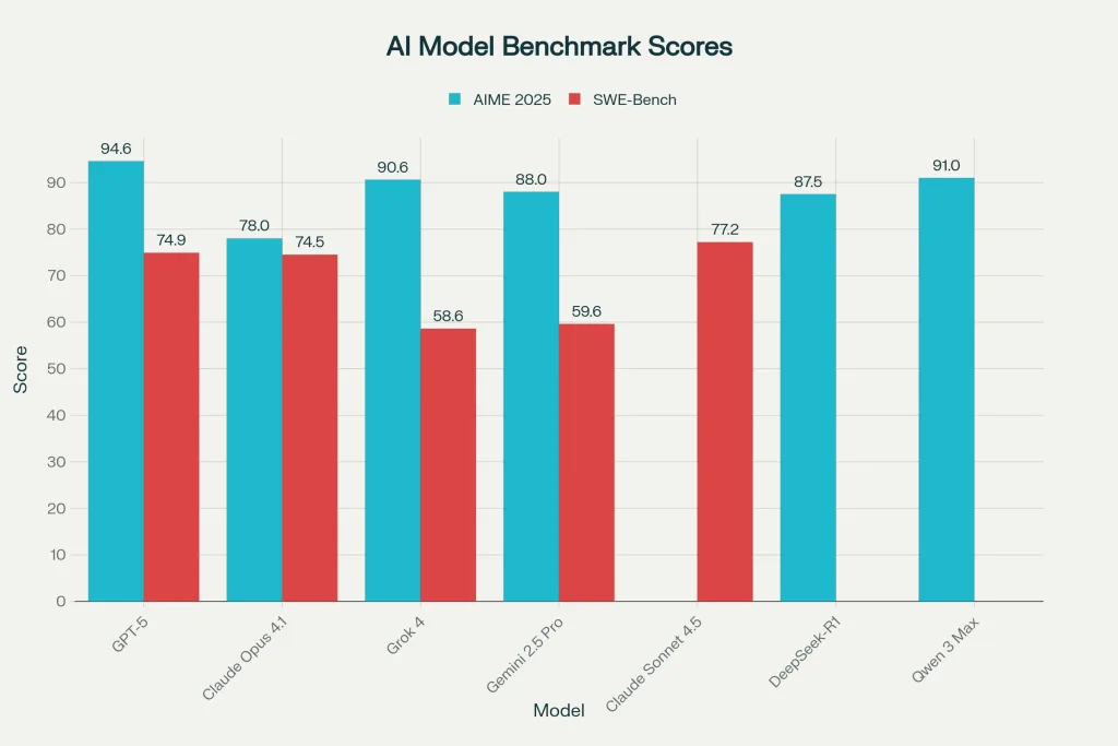 Performance comparison chart showing AIME 2025 mathematics and SWE-Bench software engineering benchmark scores for GPT-5, Claude Opus 4.1, Grok 4, Gemini 2.5 Pro, Claude Sonnet 4.5, DeepSeek-R1, and Qwen 3 Max AI models as of November 2025