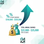 Financial savings visualization showing annual cost reduction of $22,000-$25,000 for a 10-person business switching to free software alternatives, with 5-year total savings of $110,000-$125,000. Image includes upward trending arrow, money bag icons, percentage increase symbols, ROI comparison chart, and company logo watermark in teal and dark navy professional colors.