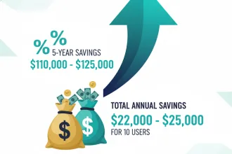 Financial savings visualization showing annual cost reduction of $22,000-$25,000 for a 10-person business switching to free software alternatives, with 5-year total savings of $110,000-$125,000. Image includes upward trending arrow, money bag icons, percentage increase symbols, ROI comparison chart, and company logo watermark in teal and dark navy professional colors.