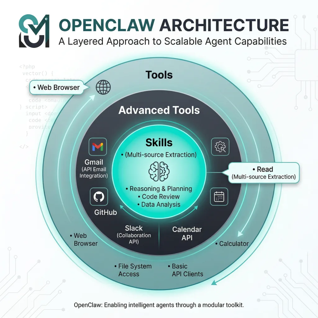 Eine Infografik mit konzentrischen Kreisen mit den Bezeichnungen “Tools”, “Advanced Tools” und “Skills” mit Beispielen wie Read, Browser, Gmail und Github, die die Architektur von OpenClaw visualisiert.