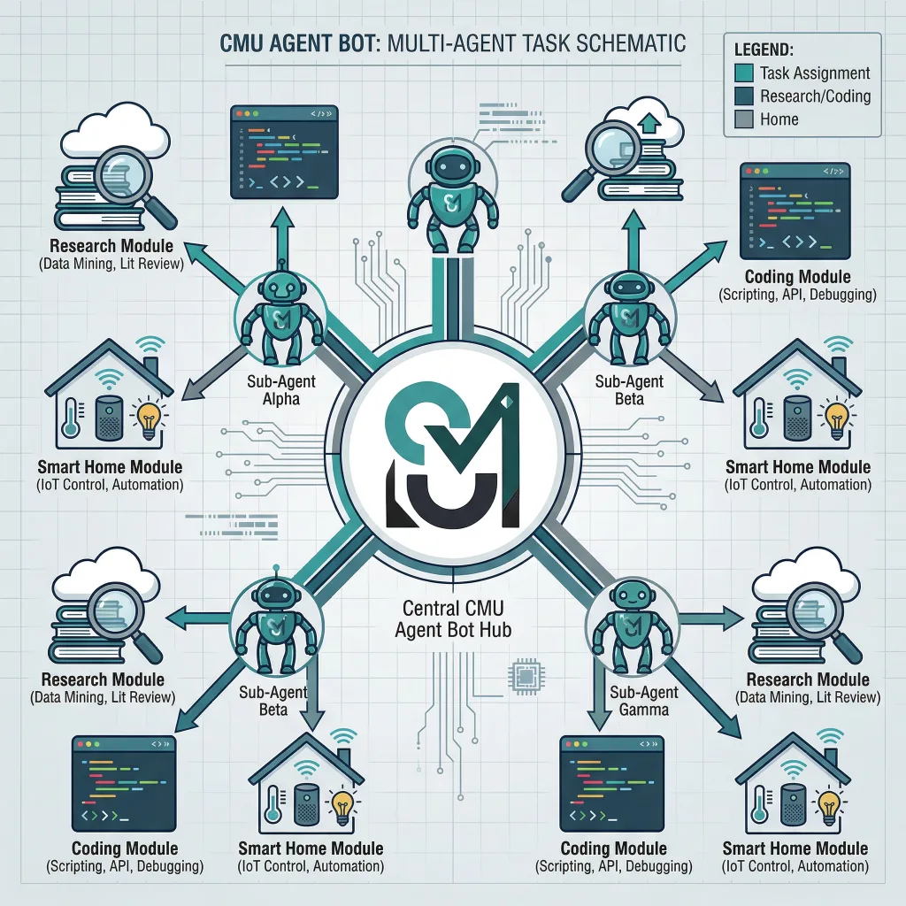 Ein Schema von Unteragenten, die von einem zentralen Agenten-Bot ausgehen und jeweils mit Symbolen für Forschung, Codierung und Smart Home-Aufgaben verbunden sind.