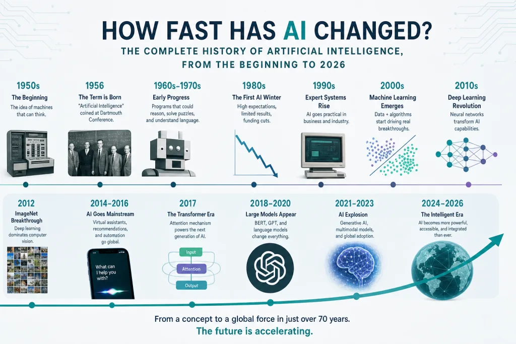 Histoire de l'intelligence artificielle et évolution numérique