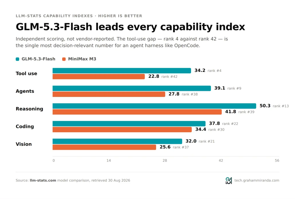 Bar chart comparing GLM-5.3-Flash and MiniMax M3 across llm-stats capability indexes for tool use, agents, reasoning, coding and vision