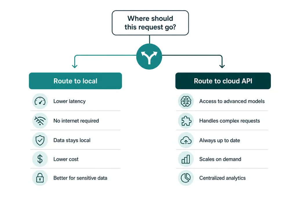 Decision diagram showing which AI tasks to route to a local model versus a cloud API