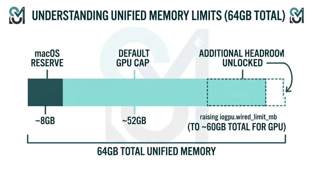 Diagram showing how 64GB of unified memory splits between macOS and GPU-wired memory, and the headroom gained by raising the iogpu wired limit