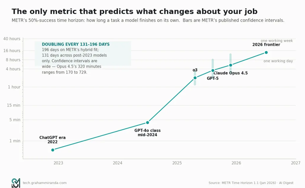 Chart of AI agent time horizon growth from 30 seconds in 2022 to over 14 hours in 2026 with METR confidence intervals and doubling time