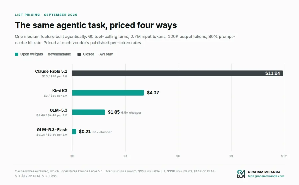 Bar chart of the cost of one 60-turn agentic coding task showing Claude Fable 5.1 at 11.94 dollars, Kimi K3 at 4.07, GLM-5.3 at 1.85 and GLM-5.3-Flash at 0.21