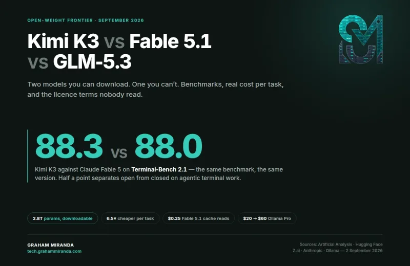 Kimi K3 vs Fable 5.1 vs GLM-5.3: The Open-Weight Frontier Has Arrived