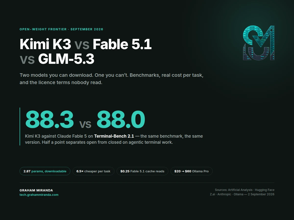 Kimi K3 vs Fable 5.1 vs GLM-5.3: The Open-Weight Frontier Has Arrived