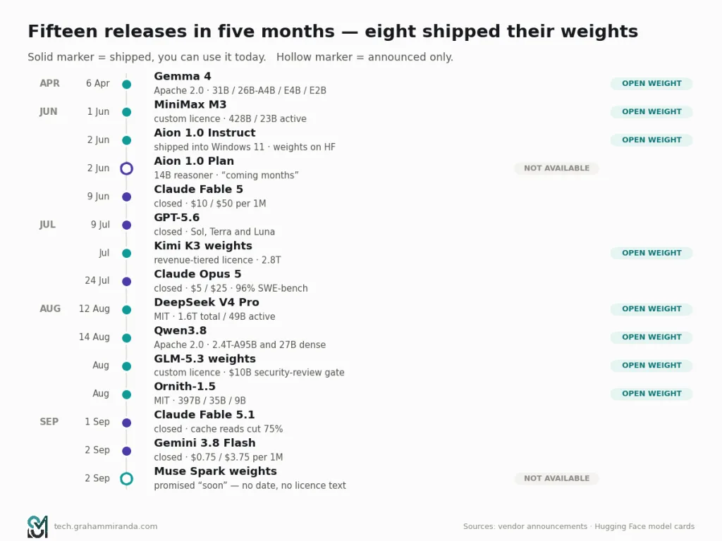 State of AI 2026 release timeline showing Gemma 4, MiniMax M3, Aion 1.0, GPT-5.6, Kimi K3, Claude Opus 5, DeepSeek V4 Pro, Qwen3.8, GLM-5.3, Ornith-1.5, Claude Fable 5.1 and Gemini 3.8 Flash from April to September 2026