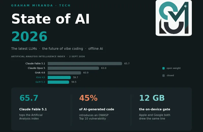 State of AI 2026 comparison card showing Claude Fable 5.1 at 65.7 on the Artificial Analysis index, 45 percent of AI generated code failing OWASP checks, and the 12GB on-device memory gate