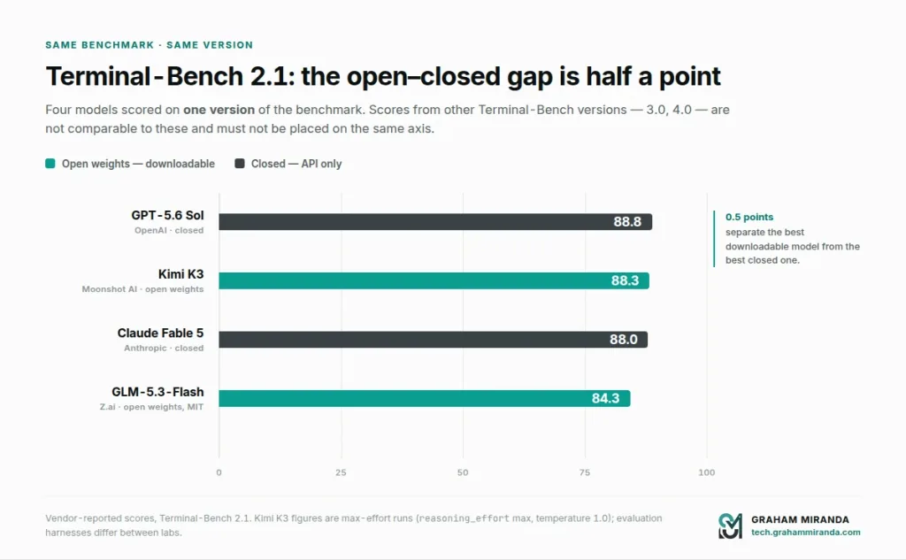 Horizontal bar chart of Terminal-Bench 2.1 scores showing GPT-5.6 Sol at 88.8, Kimi K3 at 88.3, Claude Fable 5 at 88.0 and GLM-5.3-Flash at 84.3, with open-weight models in teal