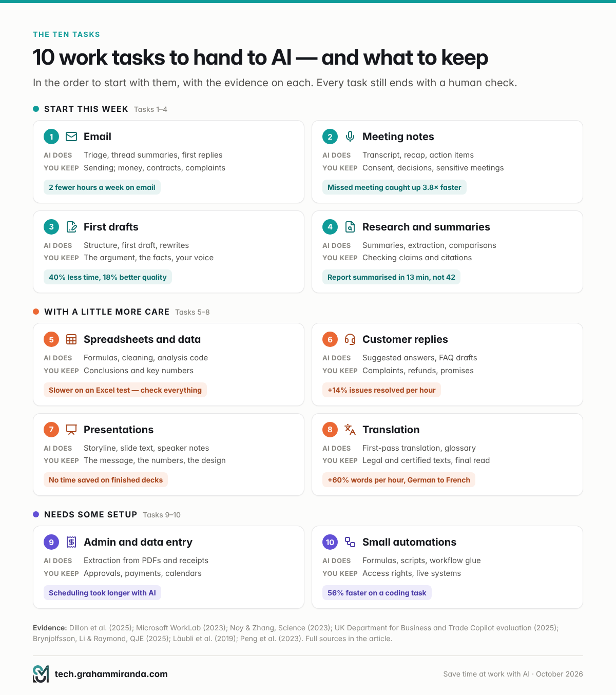 The 10 work tasks to hand over to save time at work with AI: what AI does, what you keep and the evidence on time saved