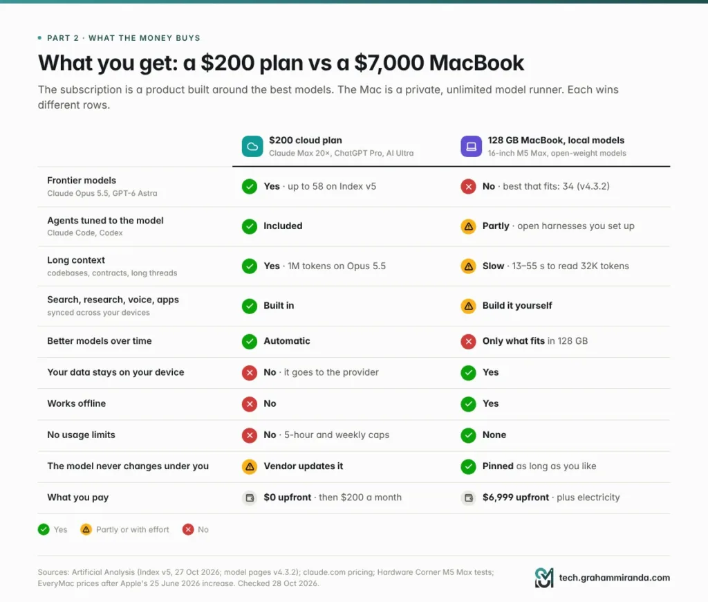What a $200 AI subscription includes compared with a local LLM on a MacBook: frontier models, agents and search vs privacy, offline use and no limits