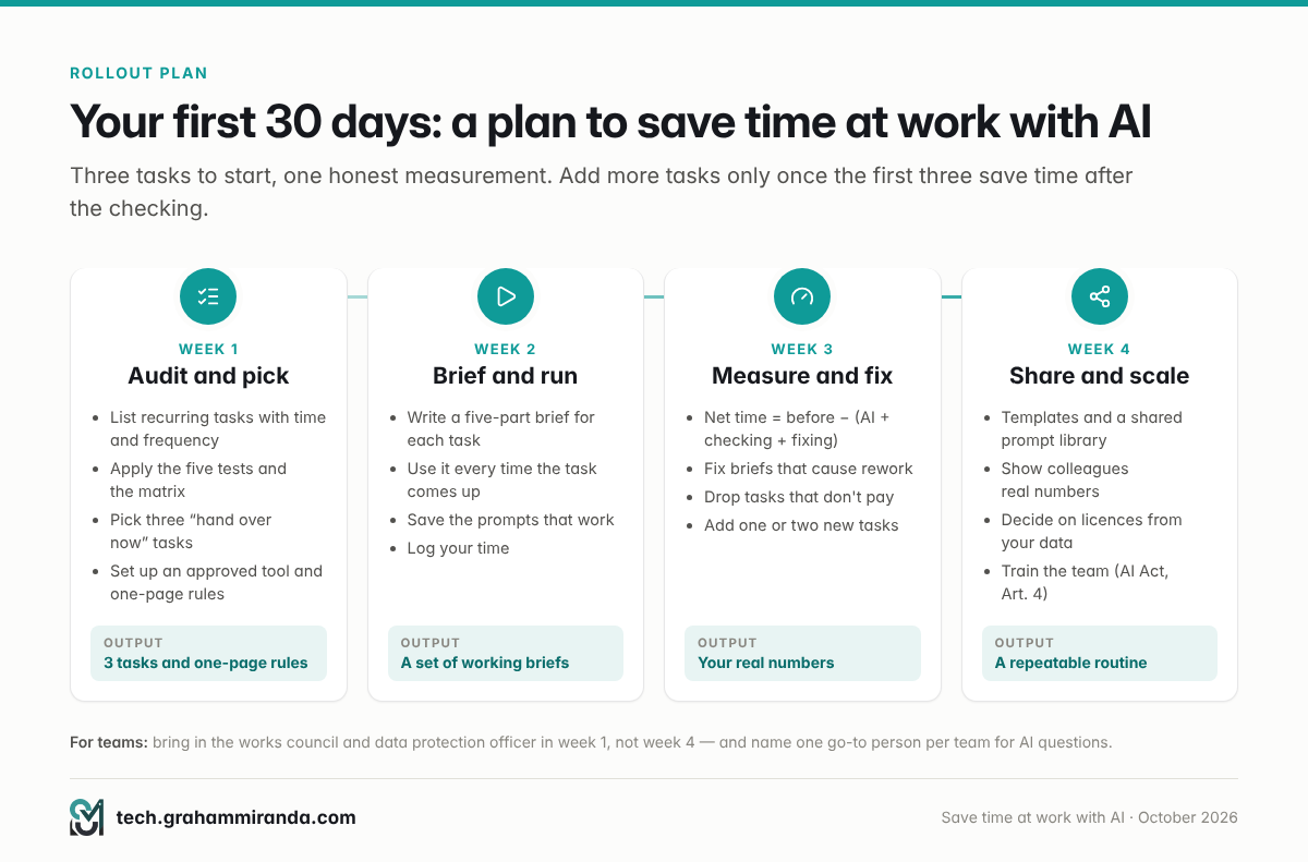 A 30-day plan to save time at work with AI: week 1 audit and pick three tasks, week 2 brief and run, week 3 measure and fix, week 4 share and scale