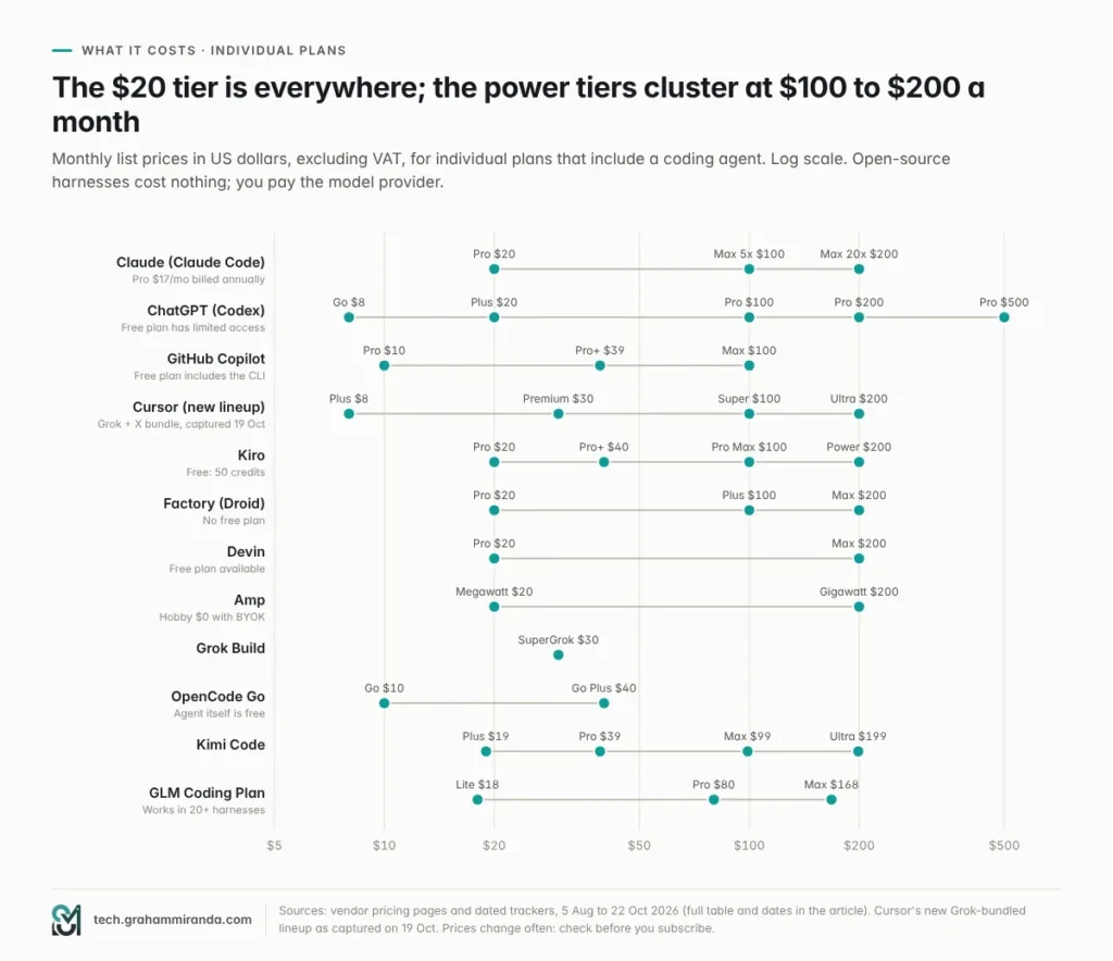 Monthly prices of AI coding plans in 2026, from $8 to $500: Claude, ChatGPT, Copilot, Cursor, Kiro, Factory, Devin, Amp, OpenCode Go, Kimi, GLM