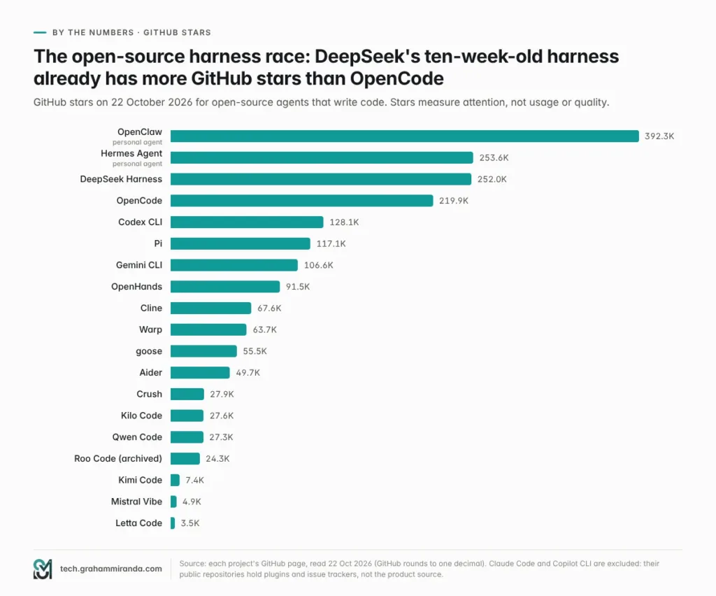 GitHub stars on 22 October 2026: OpenClaw 392.3K, Hermes Agent 253.6K, DeepSeek Harness 252.0K, OpenCode 219.9K, Codex 128.1K, Pi 117.1K