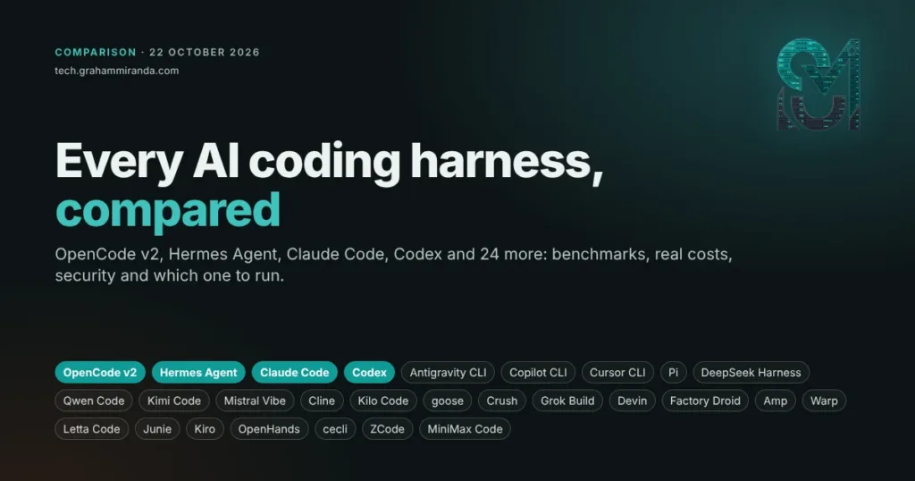 very AI coding harness compared: title card with OpenCode v2, Hermes Agent, Claude Code, Codex and 24 more harnesses, October 2026