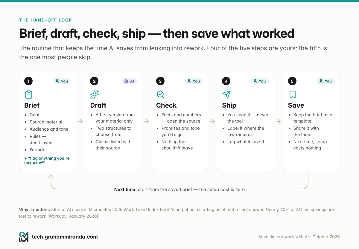 The AI hand-off loop: write a five-part brief, let AI draft, check facts, promises and privacy, ship it yourself, then save the prompt