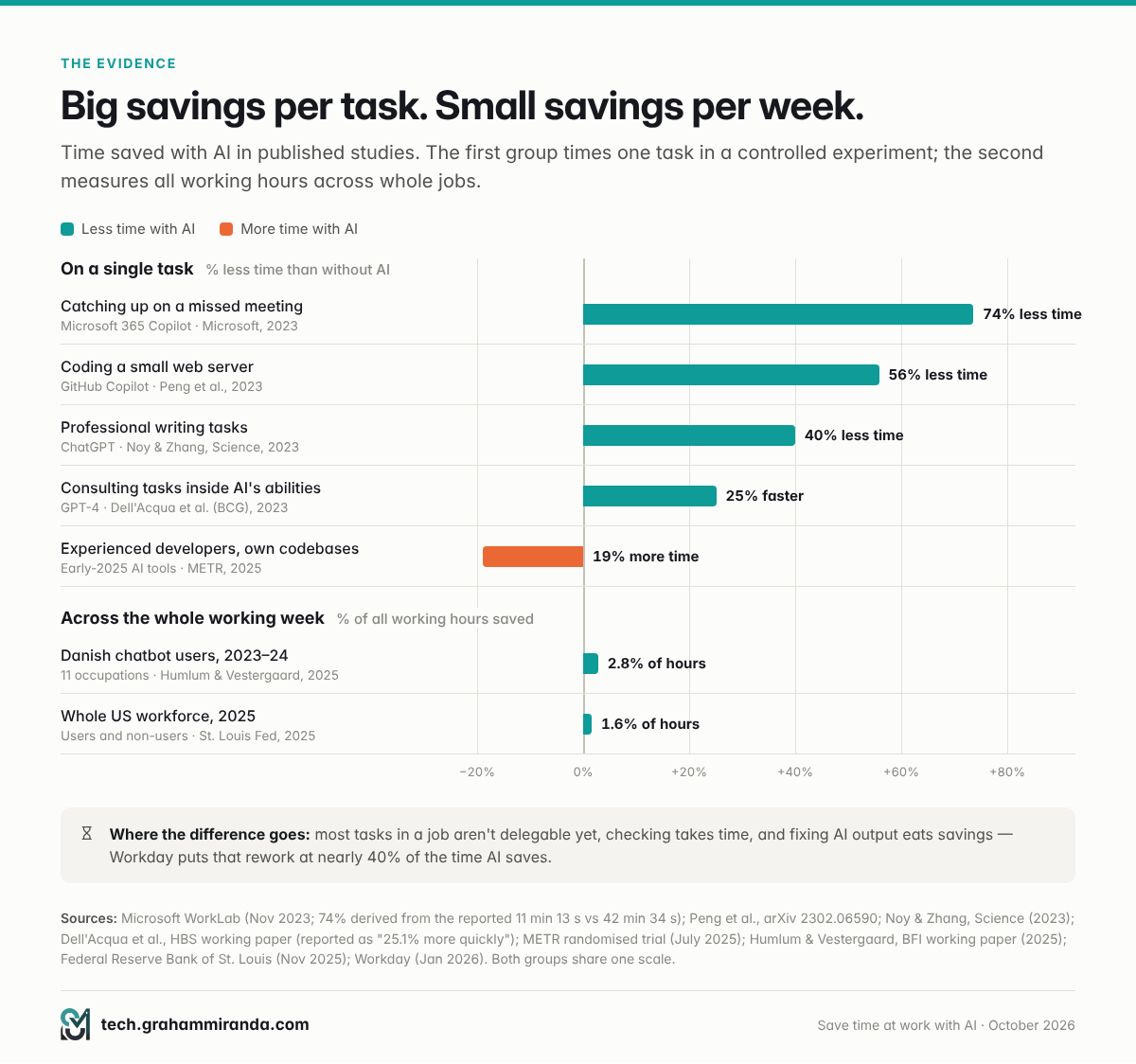 AI time savings in studies: 25% to 74% less time on single tasks, 19% more for experienced developers, but 1.6% to 2.8% of all work hours per week