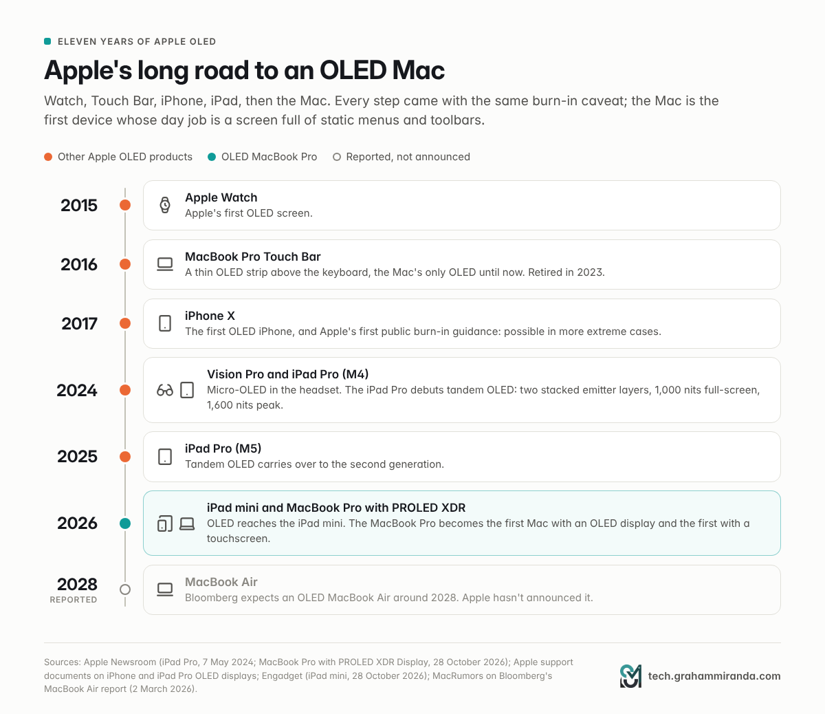 Apple OLED timeline: Apple Watch 2015, Touch Bar 2016, iPhone X 2017, tandem OLED iPad Pro 2024, OLED MacBook Pro with PROLED XDR in 2026