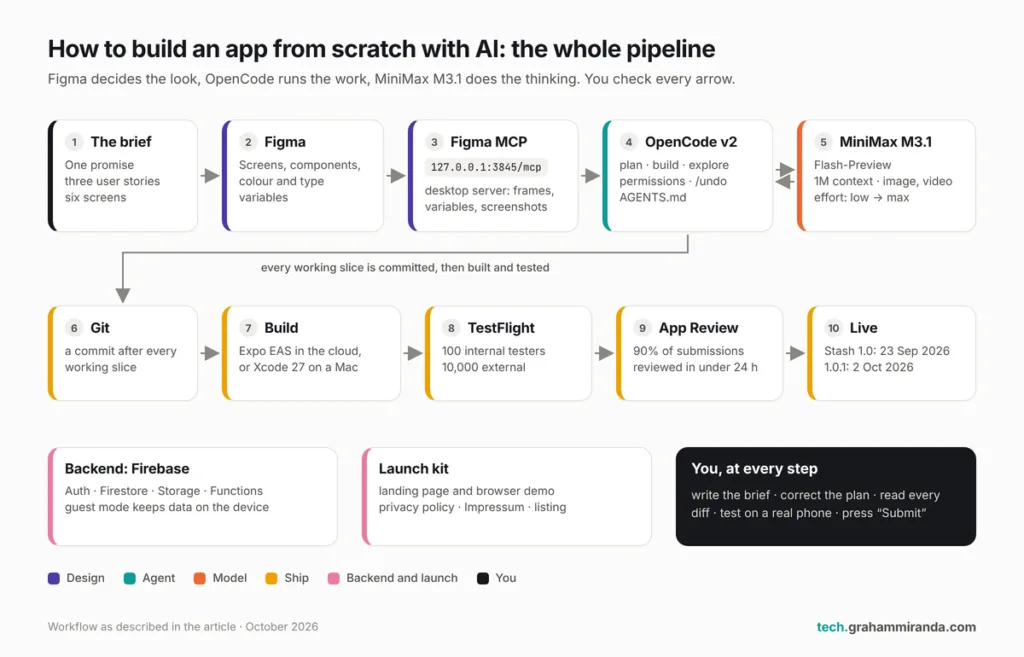 How to build an app from scratch with AI: a workflow from brief to Figma, Figma's MCP server, OpenCode v2 with MiniMax M3.1, then Git, build, TestFlight and the App Store