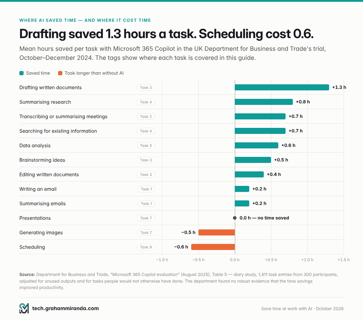 Hours saved per task with Microsoft 365 Copilot in a UK government trial: drafting 1.3, research summaries 0.8, meetings 0.7, scheduling −0.6