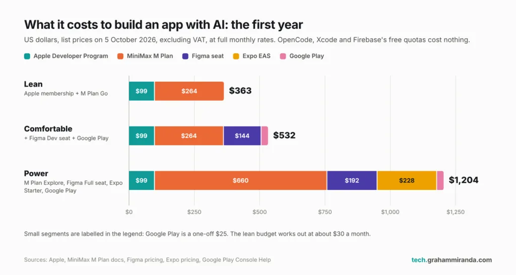 First-year cost to build an app with AI in 2026: $363 lean, $532 comfortable and $1,204 power budget, split into Apple, MiniMax, Figma, Expo and Google Play