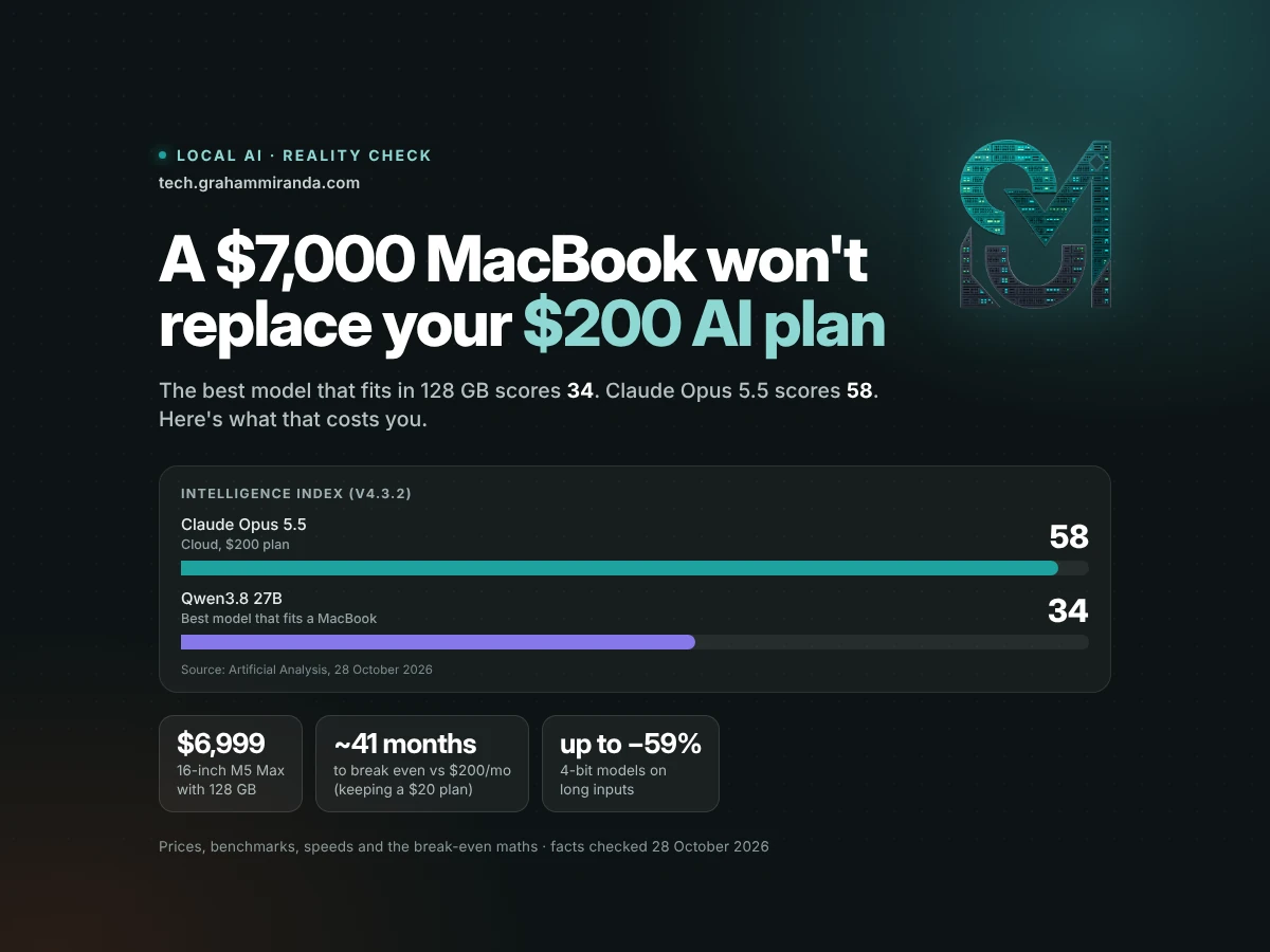 MacBook for local LLMs vs a $200 AI plan: title card with the 128 GB price, the benchmark gap and the break-even time