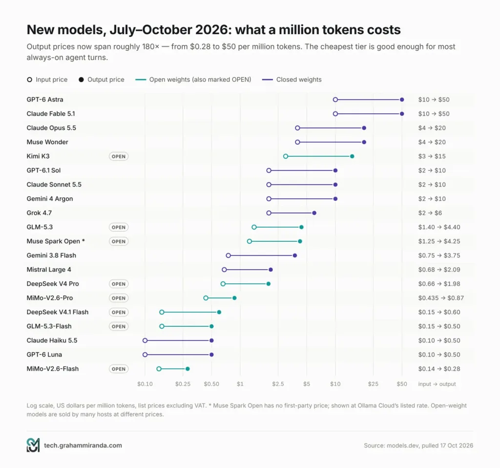 New AI models of 2026 by price per million tokens on a log scale, from MiMo-V2.6-Flash at $0.14/$0.28 to GPT-6 Astra and Claude Fable 5.1 at $10/$50