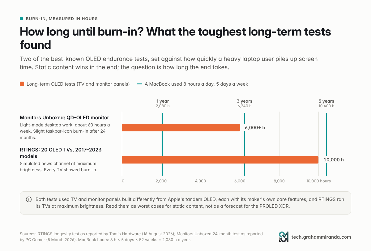 OLED burn-in tests in hours: Monitors Unboxed 6,000+ and RTINGS 10,000 hours, against 1, 3 and 5 years of heavy MacBook use