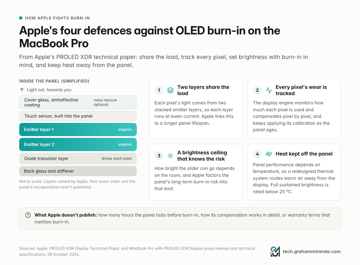 How Apple prevents OLED MacBook Pro burn-in: tandem emitter layers, per-pixel wear compensation, a burn-in-aware brightness limit, heat routed away