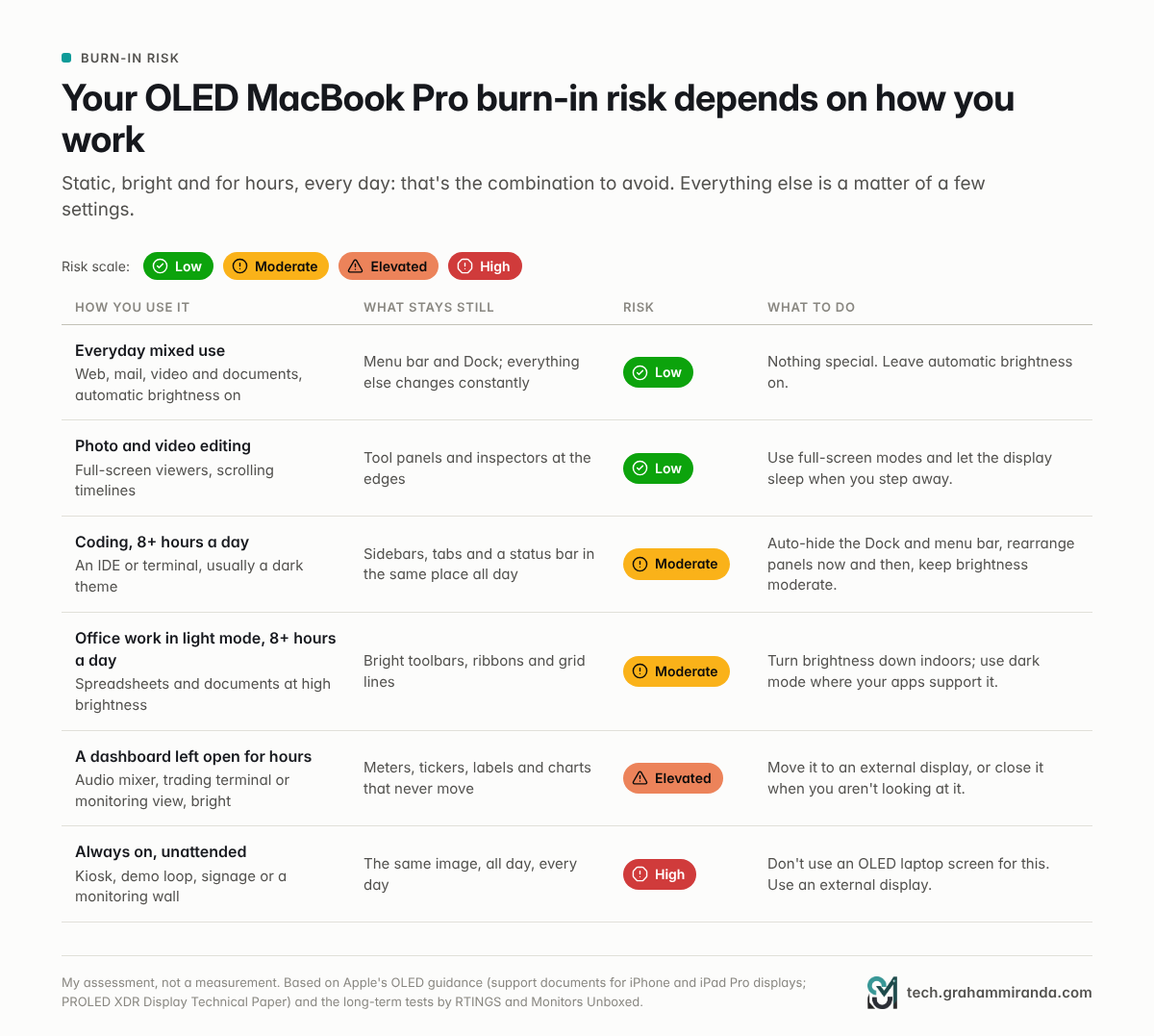 OLED MacBook Pro burn-in risk by workflow: low for mixed use and editing, moderate for coding and office work, high for always-on dashboards
