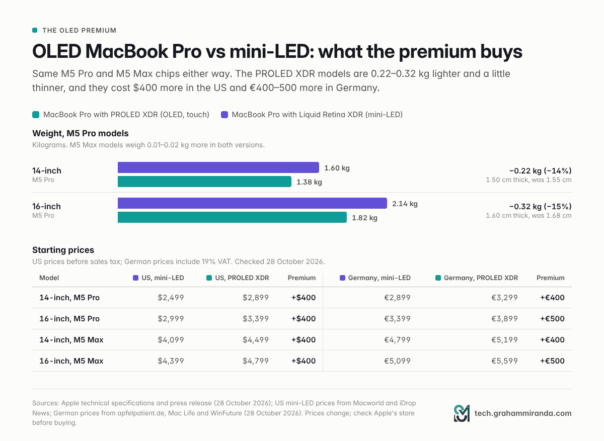 OLED MacBook Pro vs mini-LED MacBook Pro: 0.22–0.32 kg lighter, $400 more in the US and €400–500 more in Germany, with the same chips