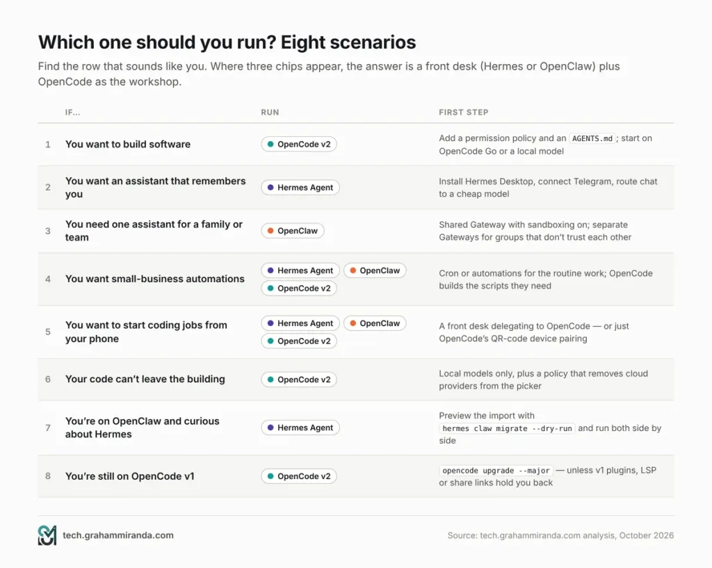 Decision guide: eight scenarios matched to OpenCode v2, Hermes Agent, OpenClaw or a front-desk-plus-workshop setup
