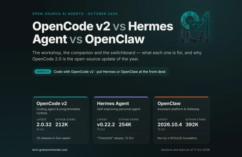 OpenCode v2 vs Hermes Agent vs OpenClaw title card with latest versions, GitHub stars and the verdict, as of 17 October 2026