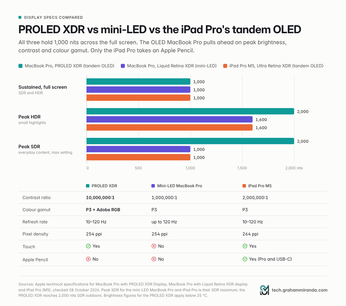 OLED MacBook Pro display specs: PROLED XDR vs mini-LED MacBook Pro vs iPad Pro M5 brightness in nits, contrast, gamut, touch and Apple Pencil