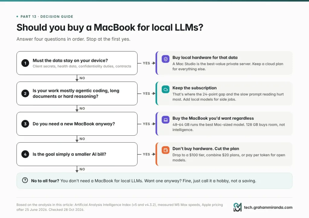 Decision guide: should you buy a MacBook for local LLMs? Four questions on privacy, workload, hardware you need anyway and budget