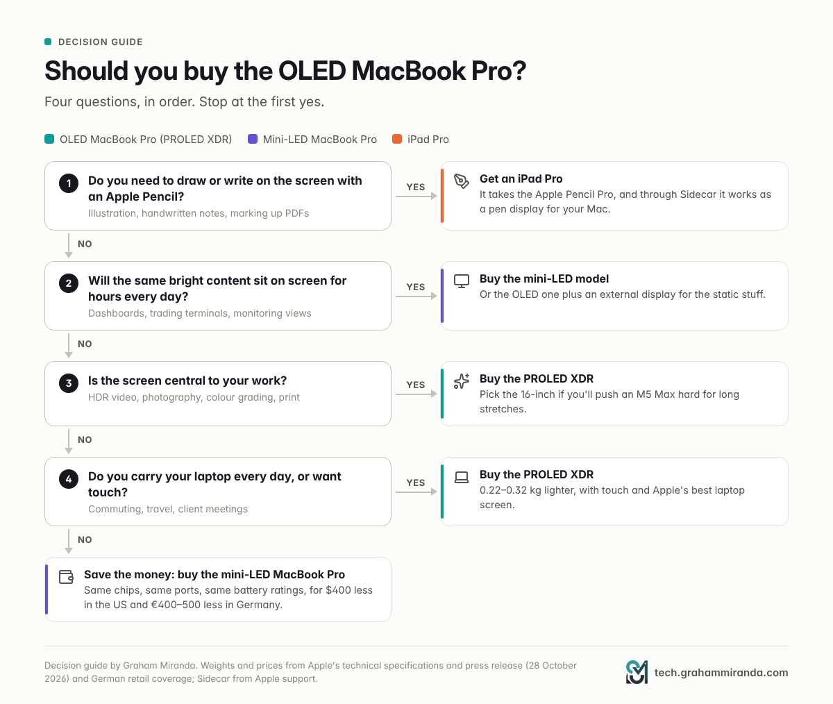 Should you buy the OLED MacBook Pro? Decision guide: four questions on Apple Pencil, static content, display-critical work and portability