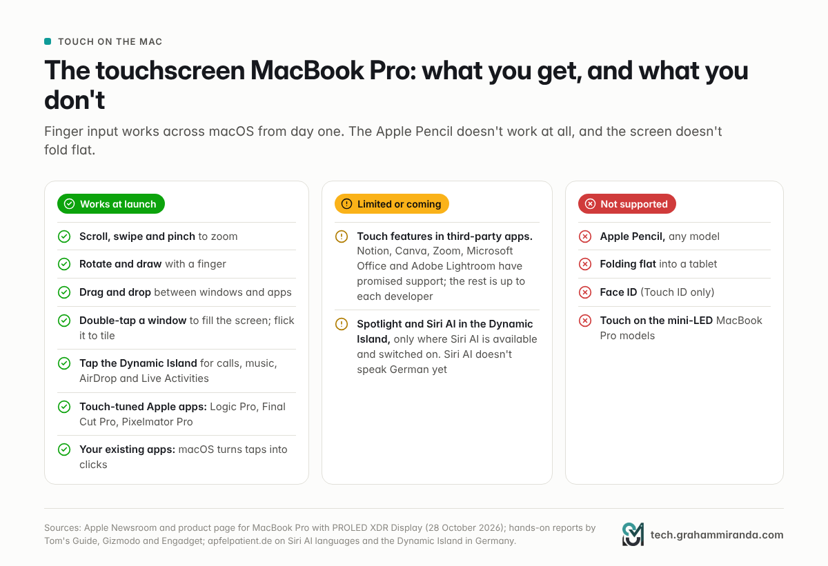 Touchscreen MacBook Pro: gestures, Dynamic Island and touch-tuned apps work; Apple Pencil, a fold-flat tablet mode and Face ID are not supported