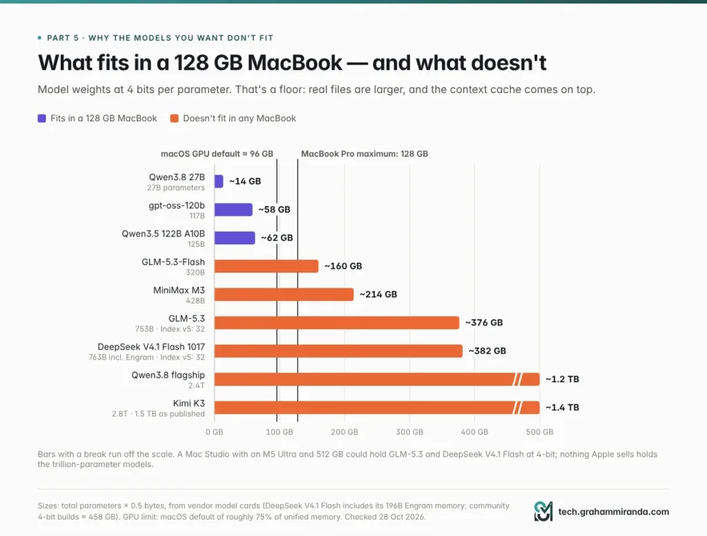 What fits in a 128 GB MacBook for local LLMs: 4-bit sizes of Qwen3.8 27B, gpt-oss-120b and Qwen3.5-122B vs GLM-5.3, DeepSeek V4.1 Flash and Kimi K3