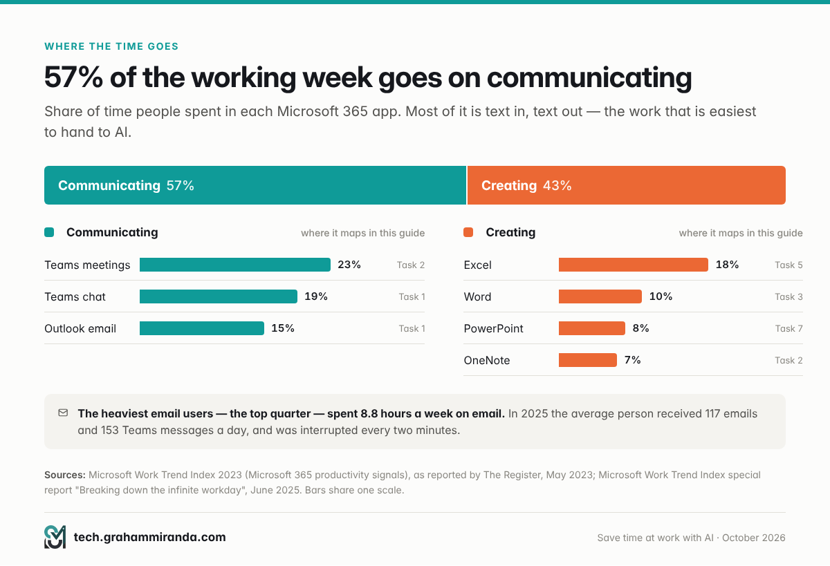 Share of time in Microsoft 365 apps: 57% communicating (meetings 23%, chat 19%, email 15%) and 43% creating (Excel 18%, Word 10%, PowerPoint 8%)