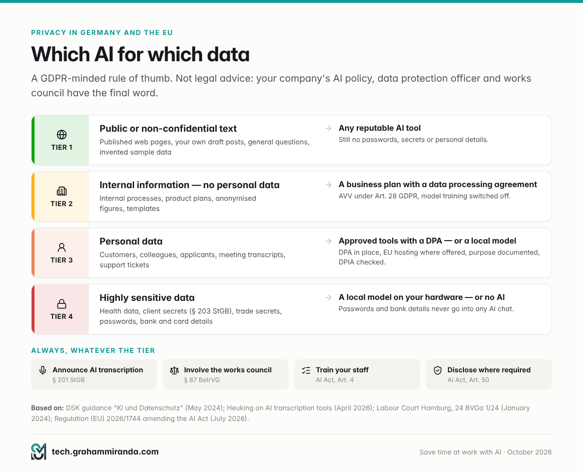 Which AI tool for which data under GDPR: public text in any tool, internal data in business plans with a DPA, sensitive data local or not at all