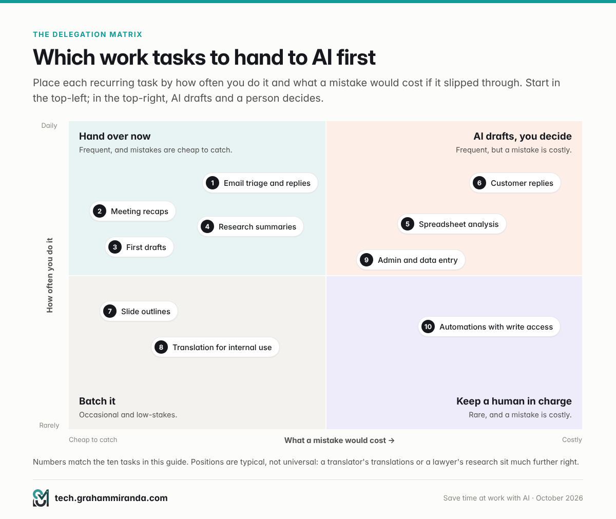 Delegation matrix showing which work tasks to hand to AI first, plotting ten tasks by how often you do them and how costly a mistake would be